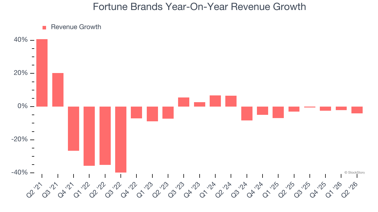 Fortune Brands Year-On-Year Revenue Growth