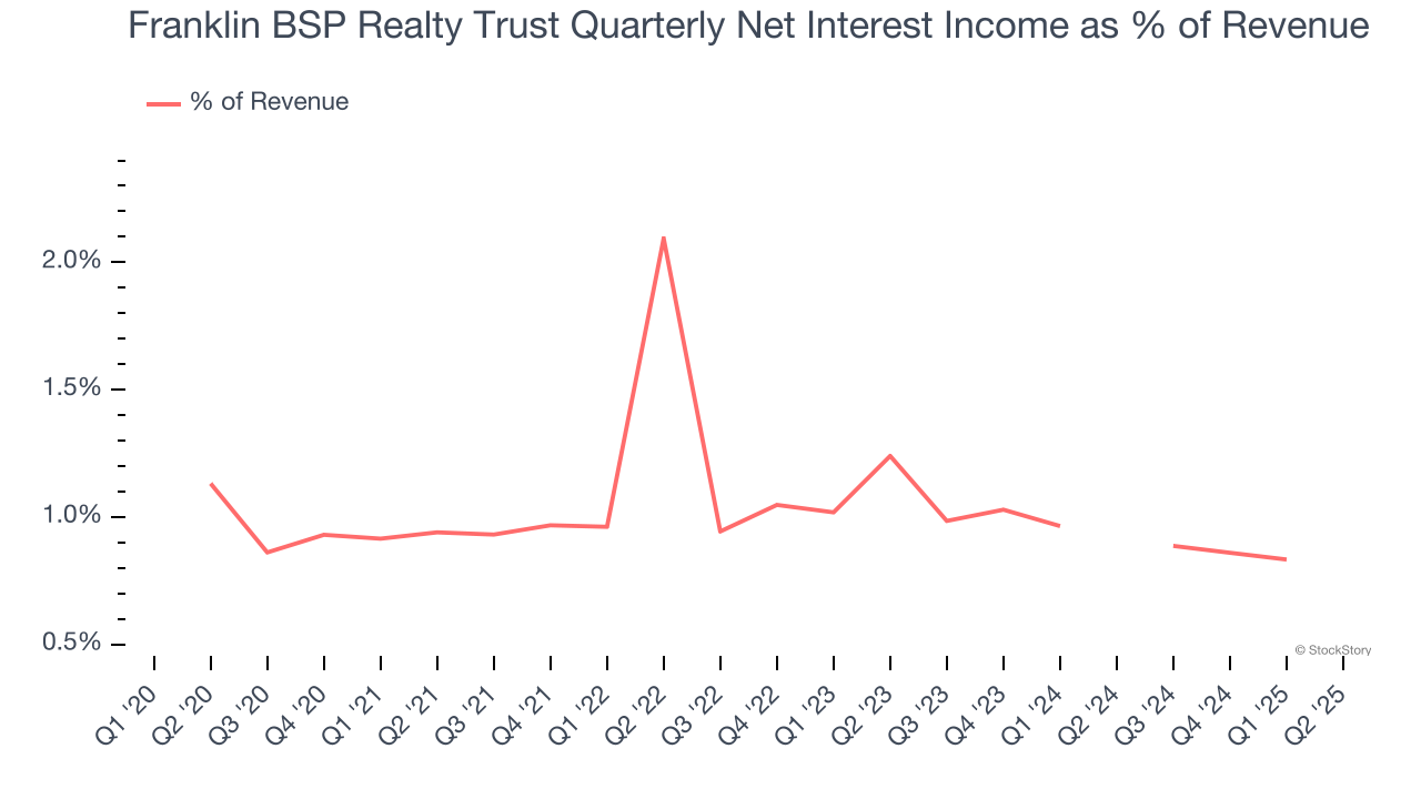 Franklin BSP Realty Trust Quarterly Net Interest Income as % of Revenue