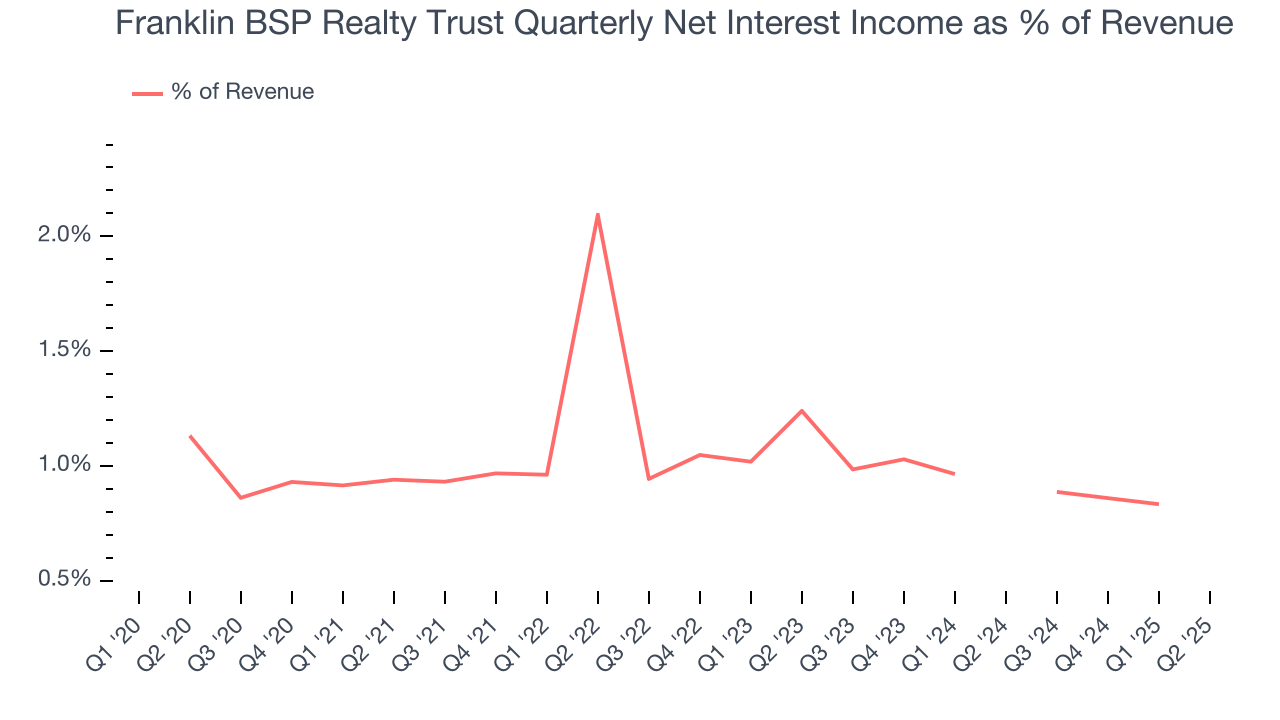 Franklin BSP Realty Trust Quarterly Net Interest Income as % of Revenue