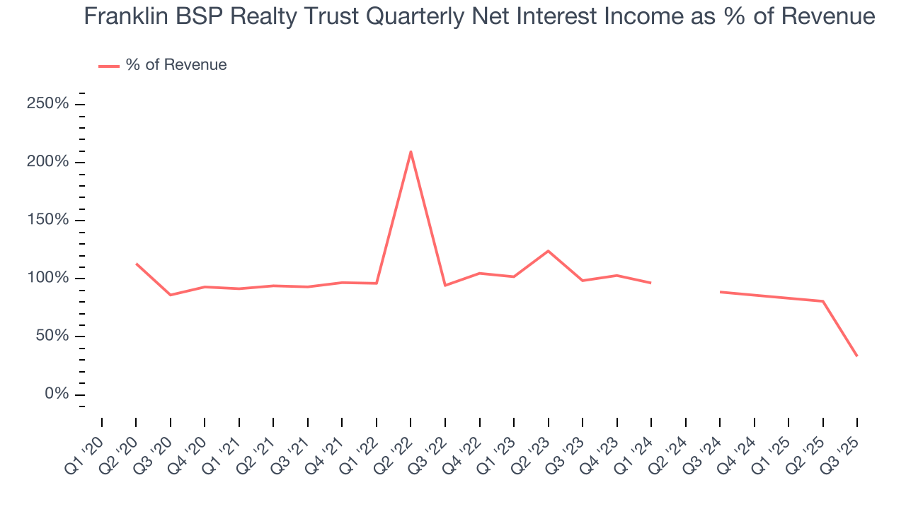 Franklin BSP Realty Trust Quarterly Net Interest Income as % of Revenue