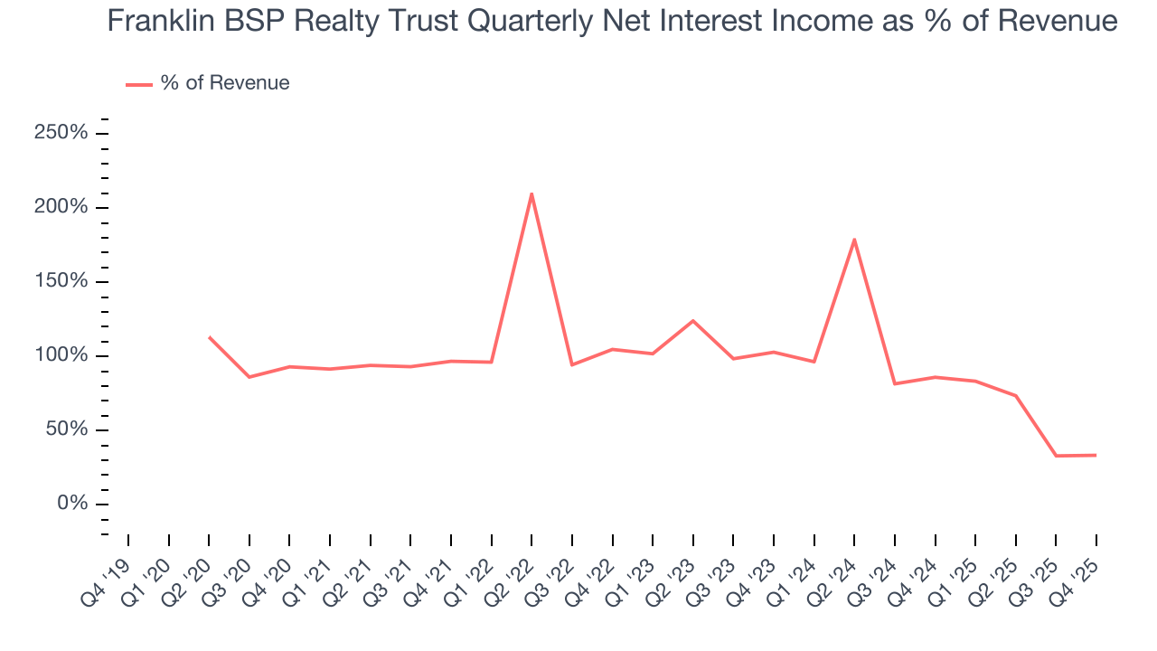 Franklin BSP Realty Trust Quarterly Net Interest Income as % of Revenue