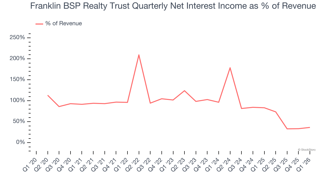 Franklin BSP Realty Trust Quarterly Net Interest Income as % of Revenue