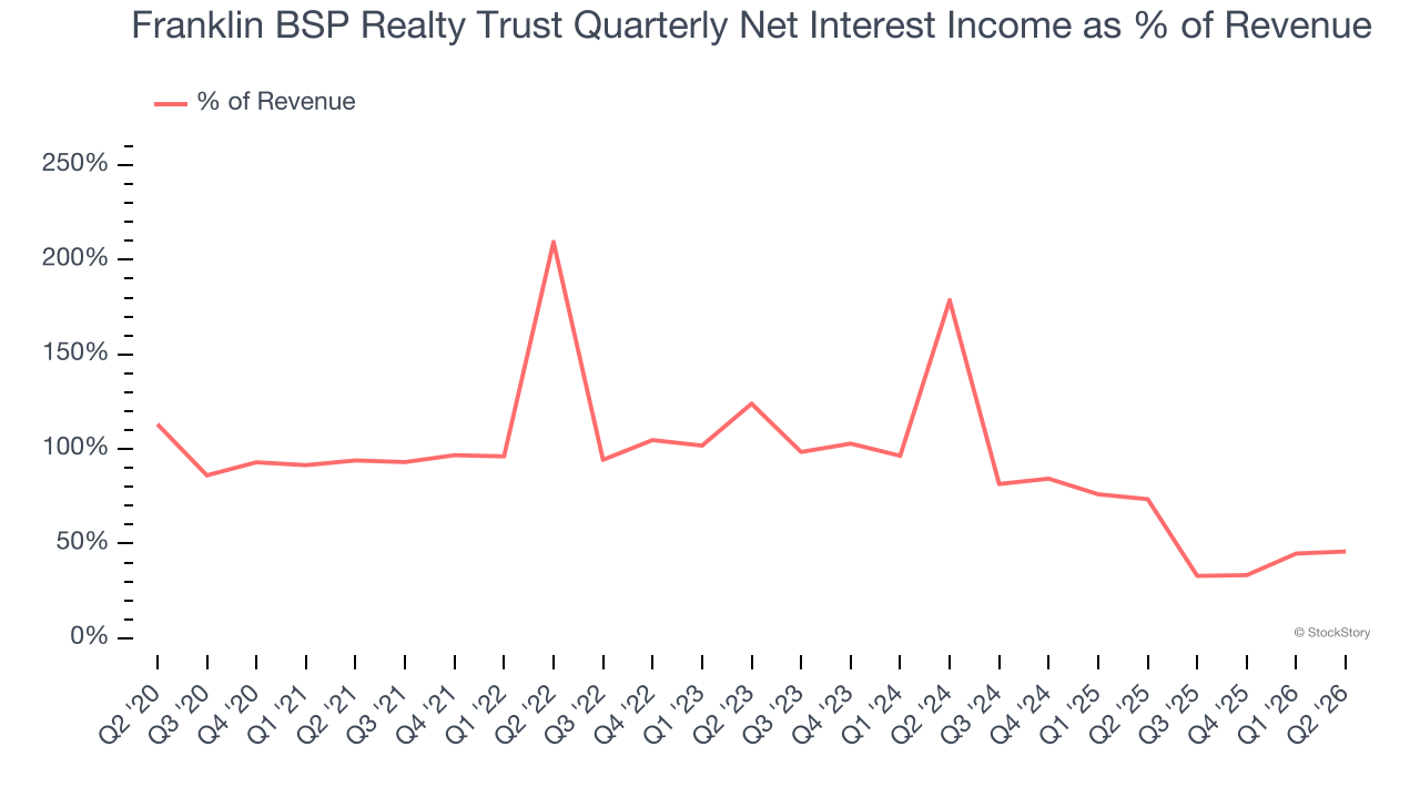 Franklin BSP Realty Trust Quarterly Net Interest Income as % of Revenue