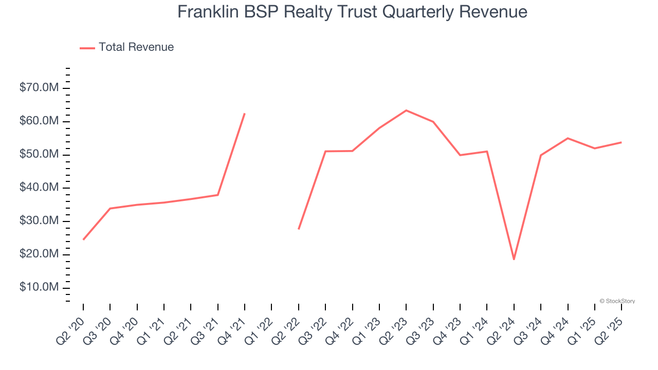 Franklin BSP Realty Trust Quarterly Revenue