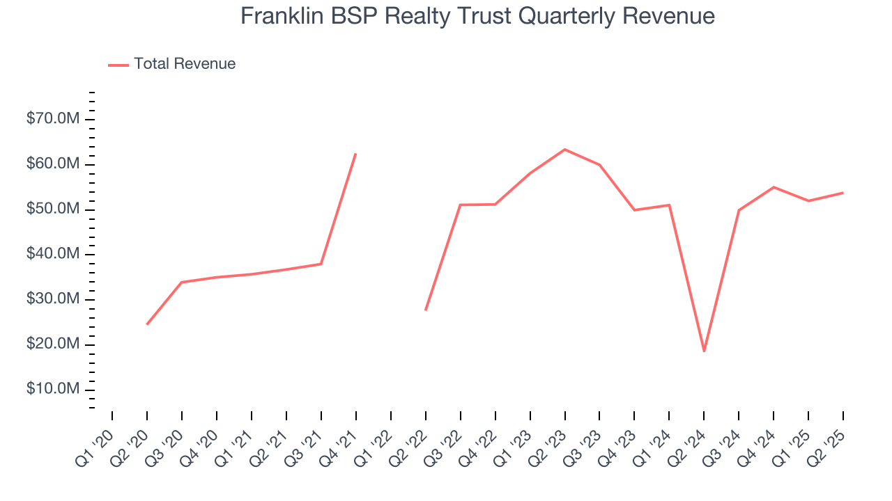 Franklin BSP Realty Trust Quarterly Revenue