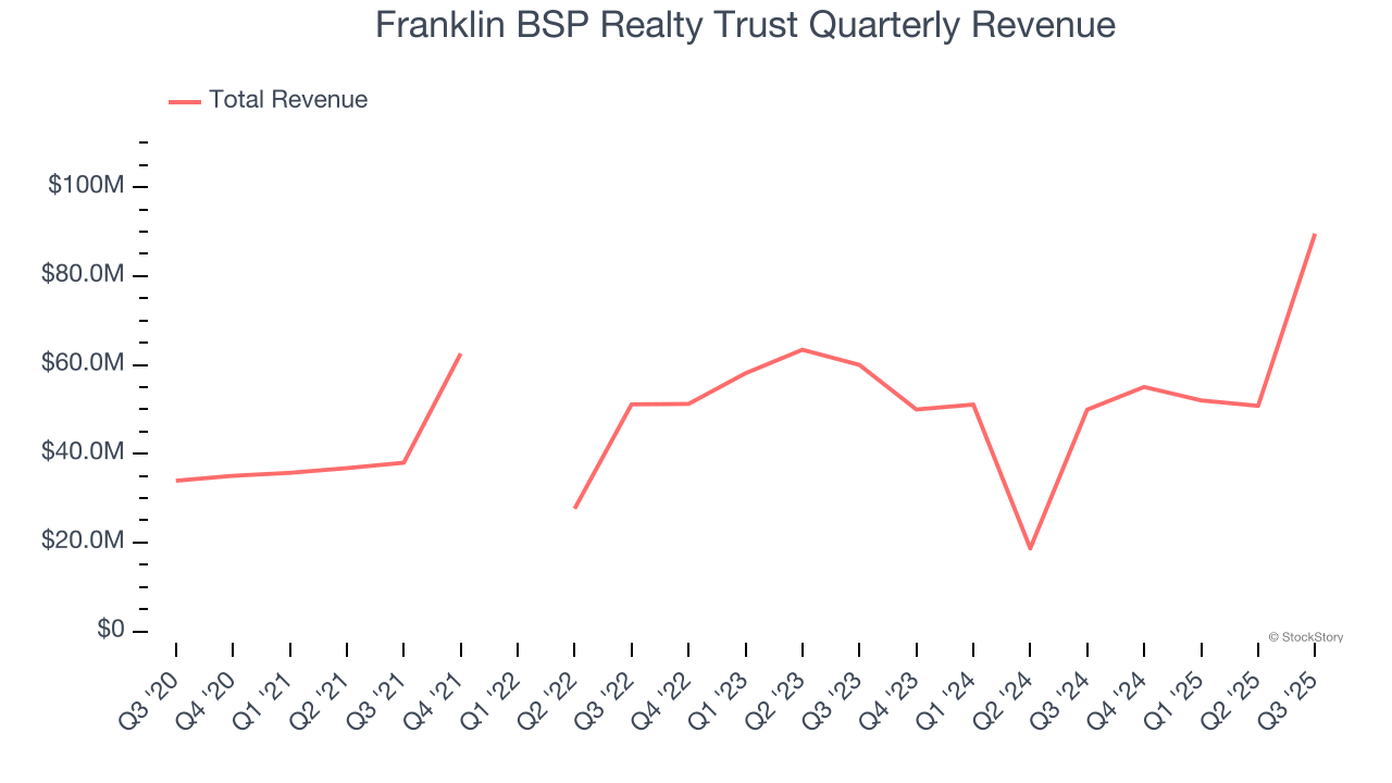 Franklin BSP Realty Trust Quarterly Revenue