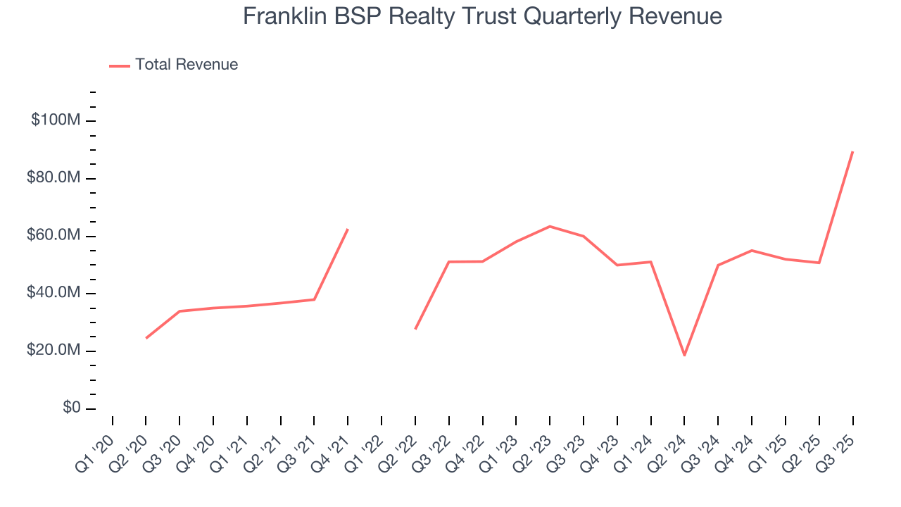 Franklin BSP Realty Trust Quarterly Revenue