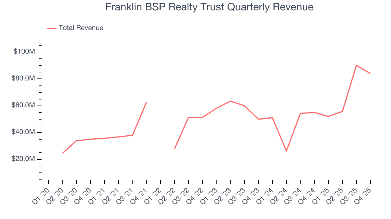 Franklin BSP Realty Trust Quarterly Revenue