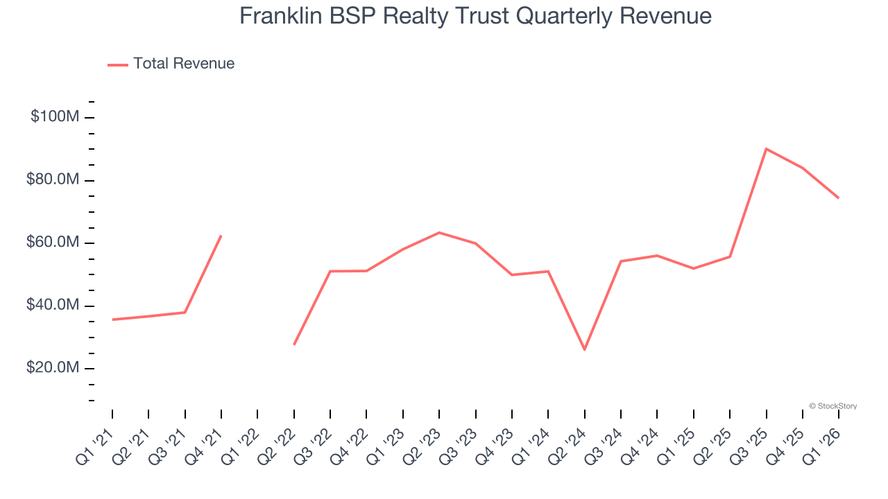 Franklin BSP Realty Trust Quarterly Revenue