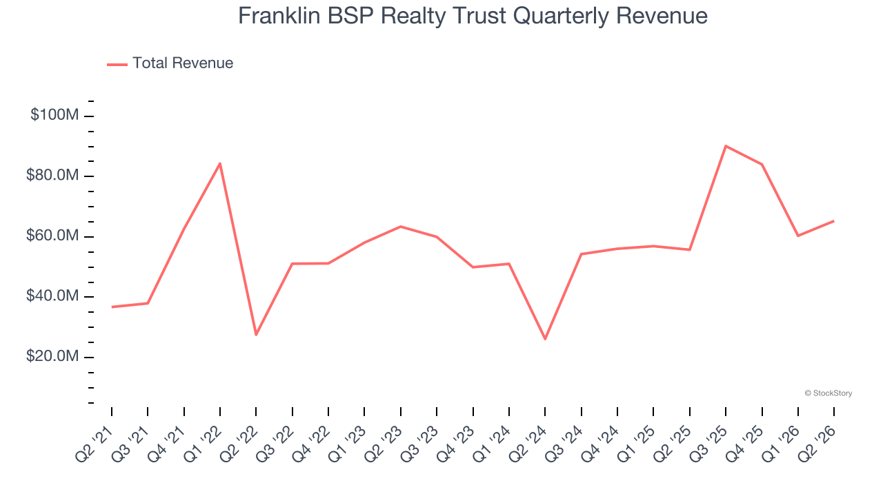 Franklin BSP Realty Trust Quarterly Revenue