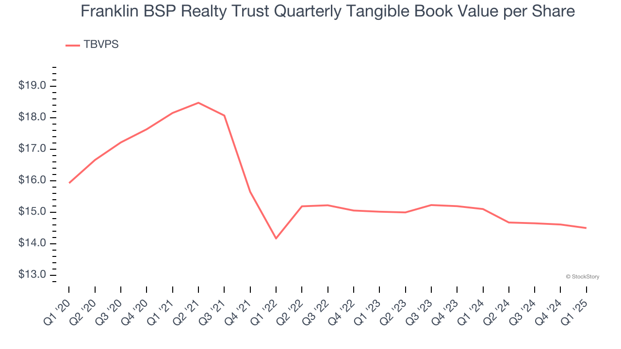 Franklin BSP Realty Trust Quarterly Tangible Book Value per Share
