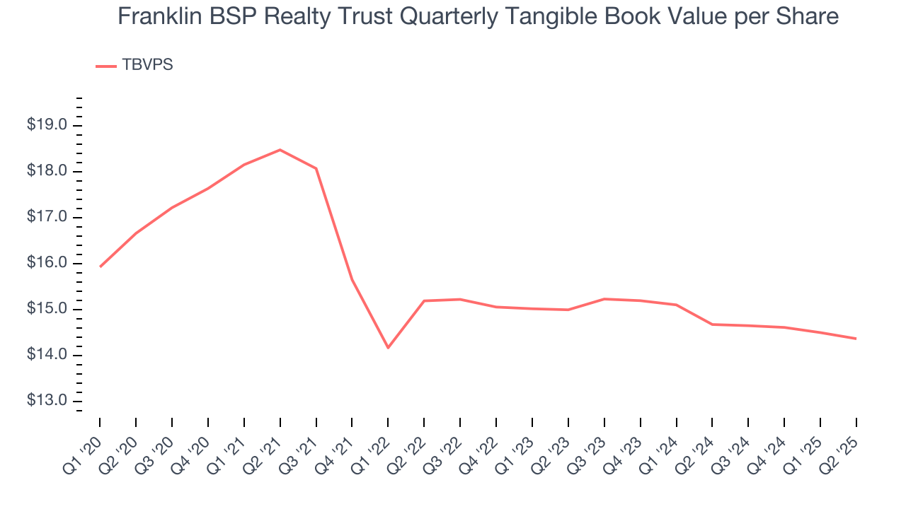 Franklin BSP Realty Trust Quarterly Tangible Book Value per Share