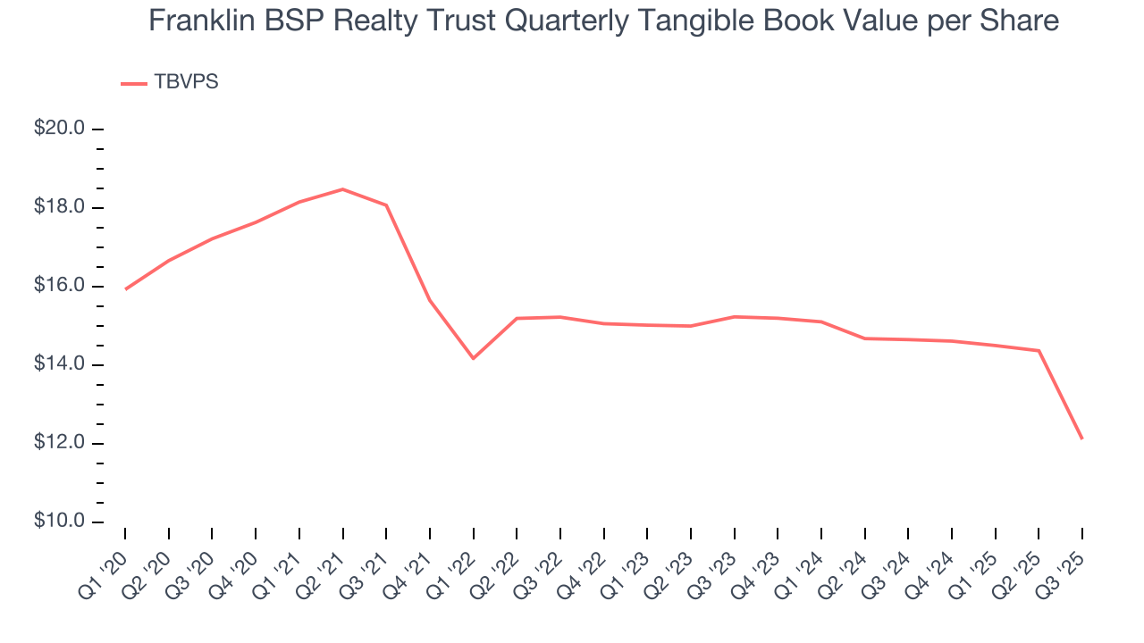 Franklin BSP Realty Trust Quarterly Tangible Book Value per Share