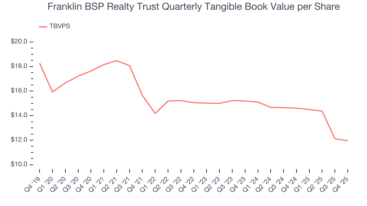 Franklin BSP Realty Trust Quarterly Tangible Book Value per Share