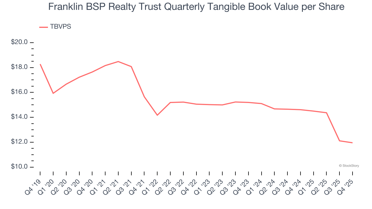 Franklin BSP Realty Trust Quarterly Tangible Book Value per Share