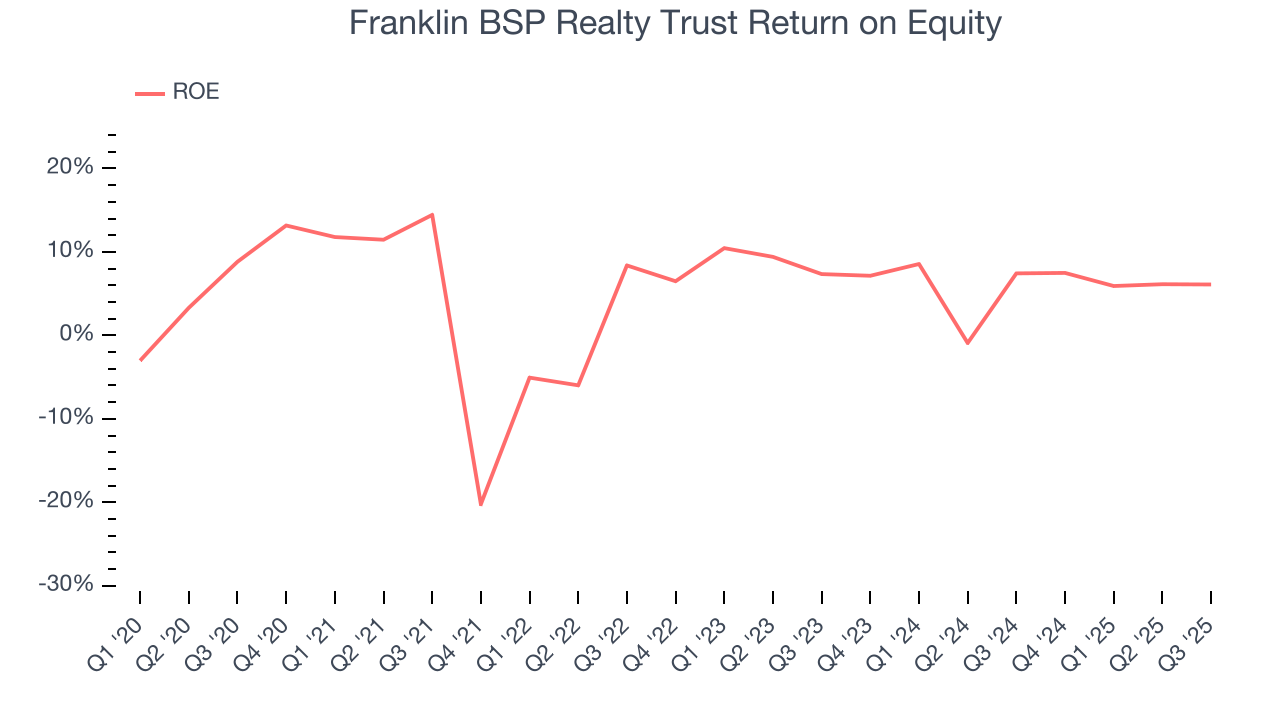 Franklin BSP Realty Trust Return on Equity