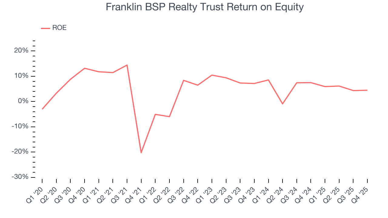 Franklin BSP Realty Trust Return on Equity