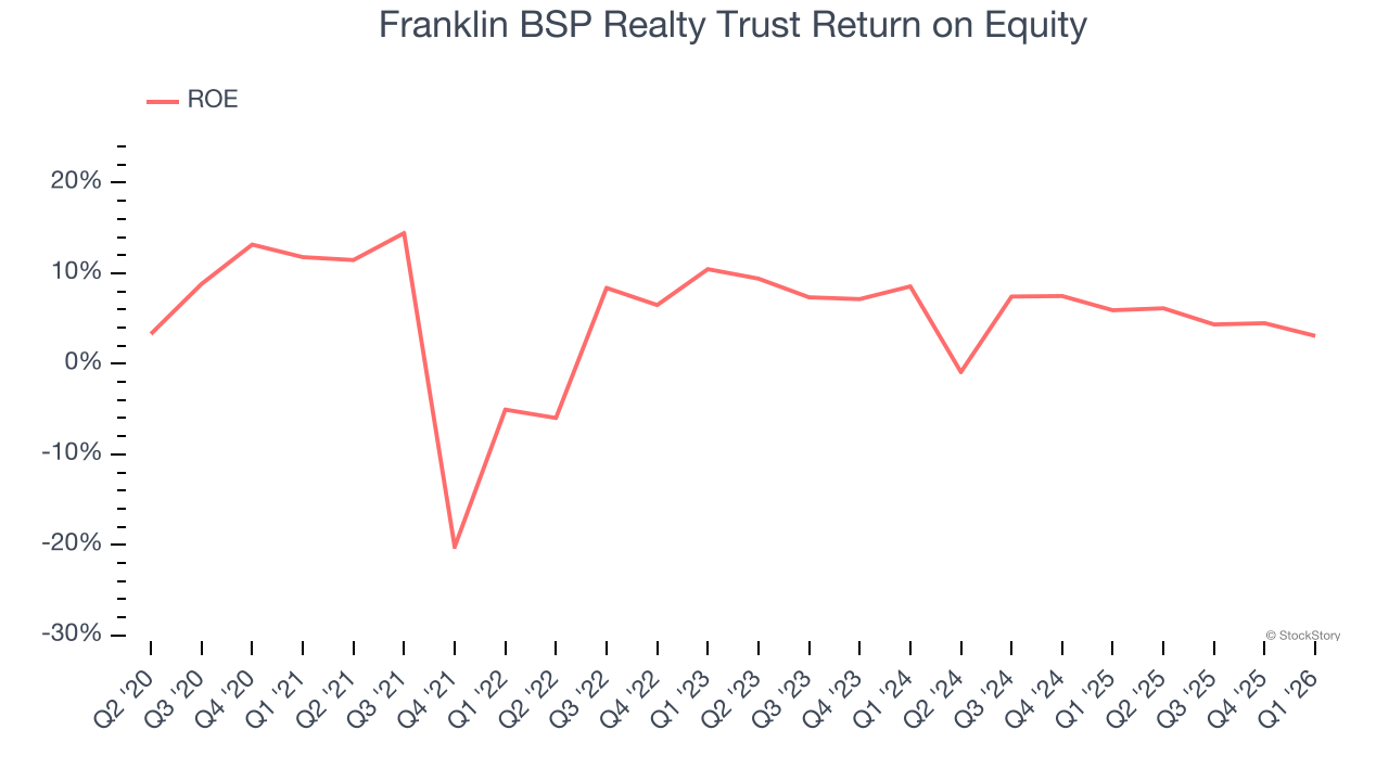 Franklin BSP Realty Trust Return on Equity