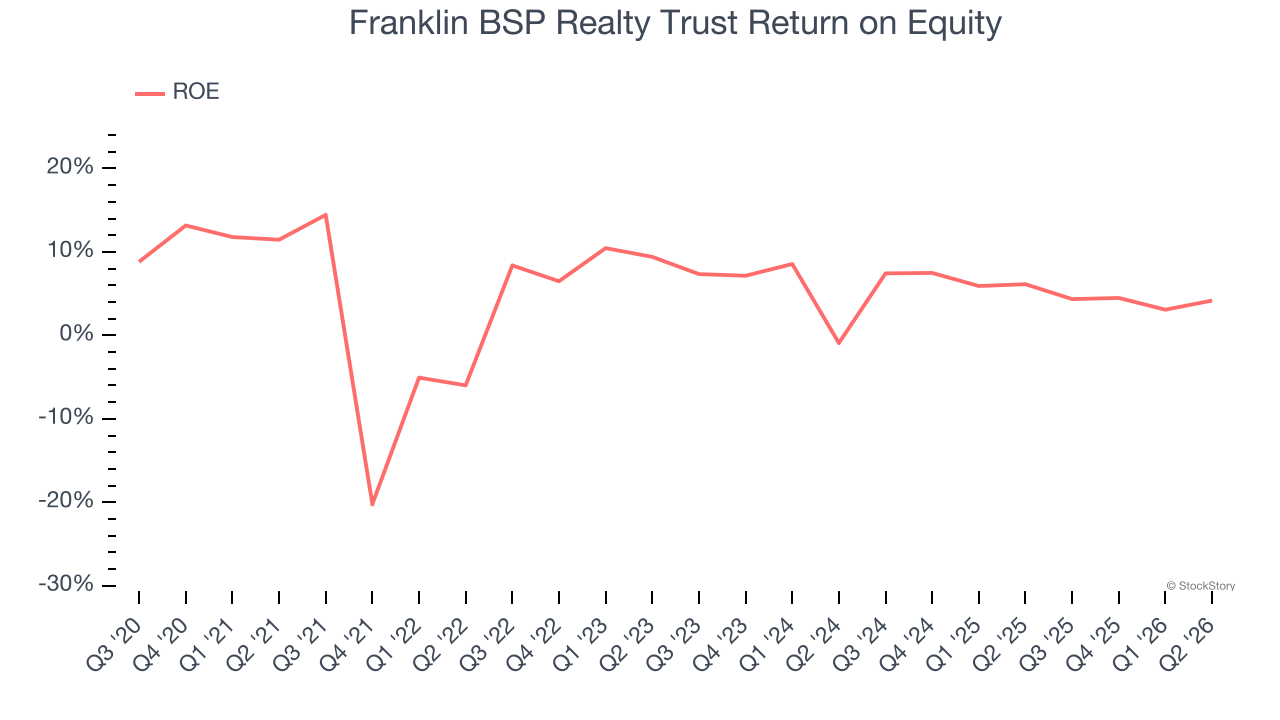 Franklin BSP Realty Trust Return on Equity