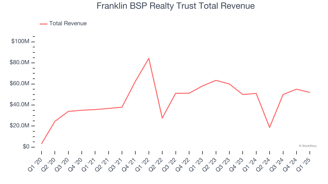 Franklin BSP Realty Trust Total Revenue