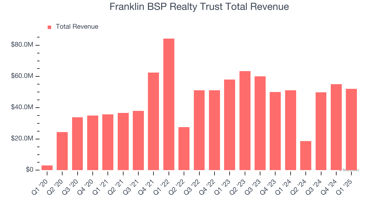 Franklin BSP Realty Trust Total Revenue