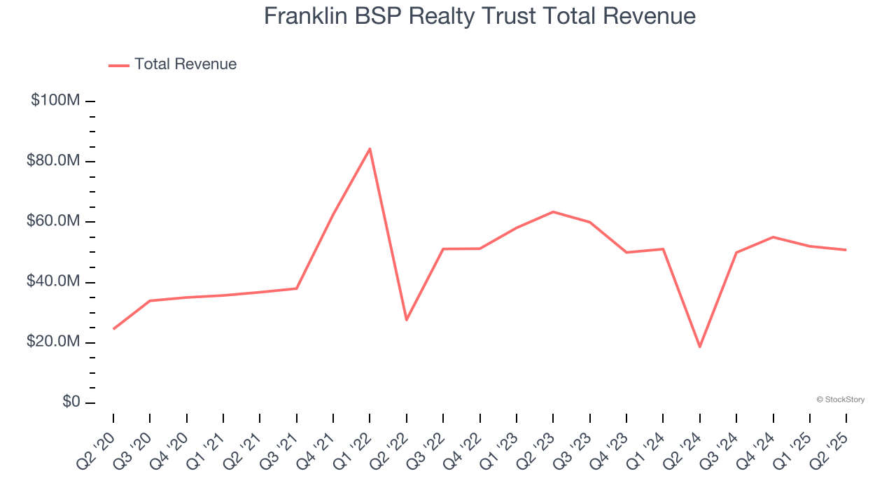 Franklin BSP Realty Trust Total Revenue