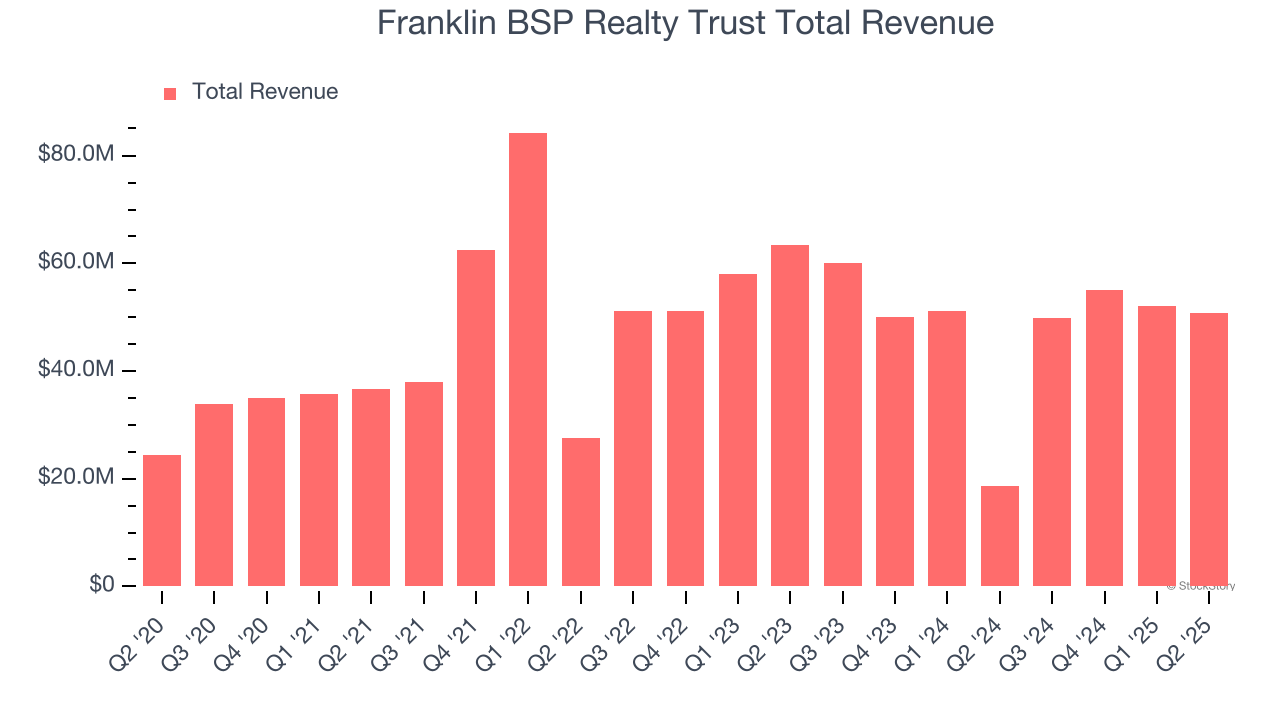 Franklin BSP Realty Trust Total Revenue