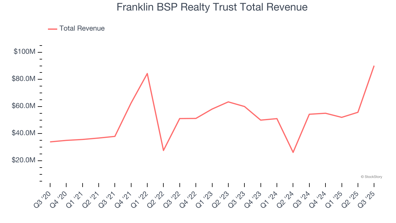 Franklin BSP Realty Trust Total Revenue