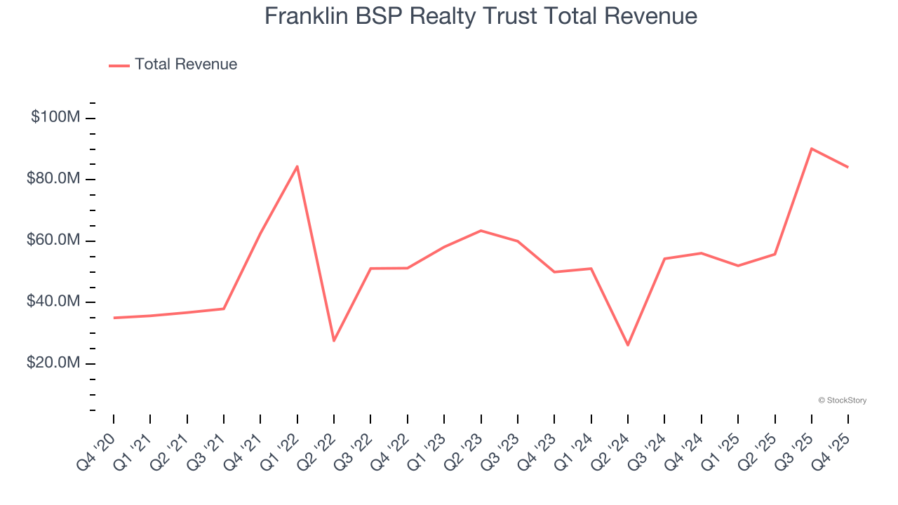 Franklin BSP Realty Trust Total Revenue