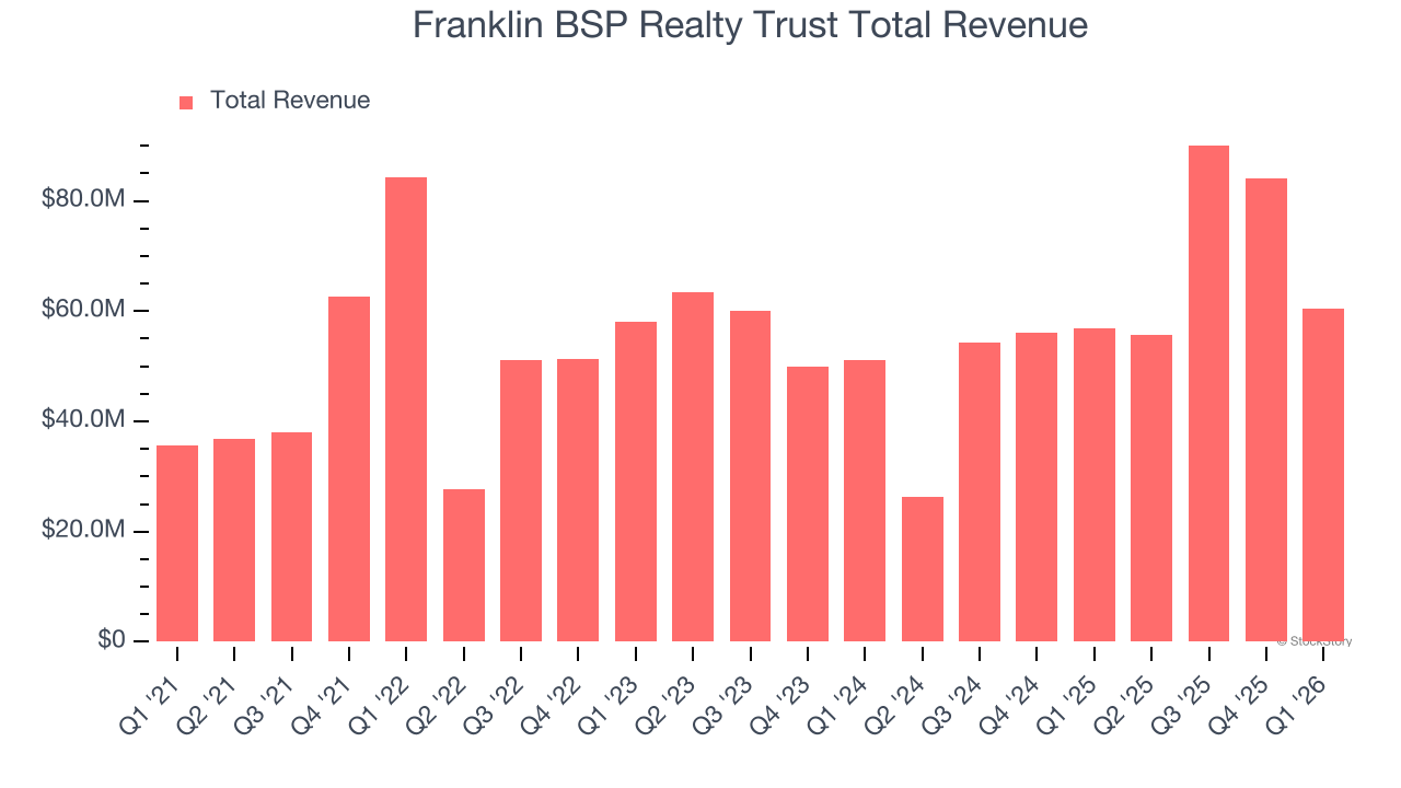Franklin BSP Realty Trust Total Revenue