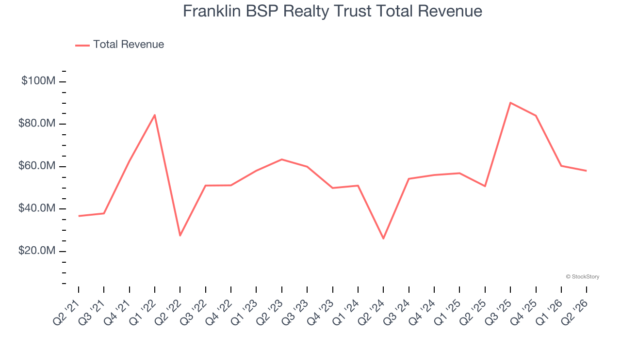 Franklin BSP Realty Trust Total Revenue