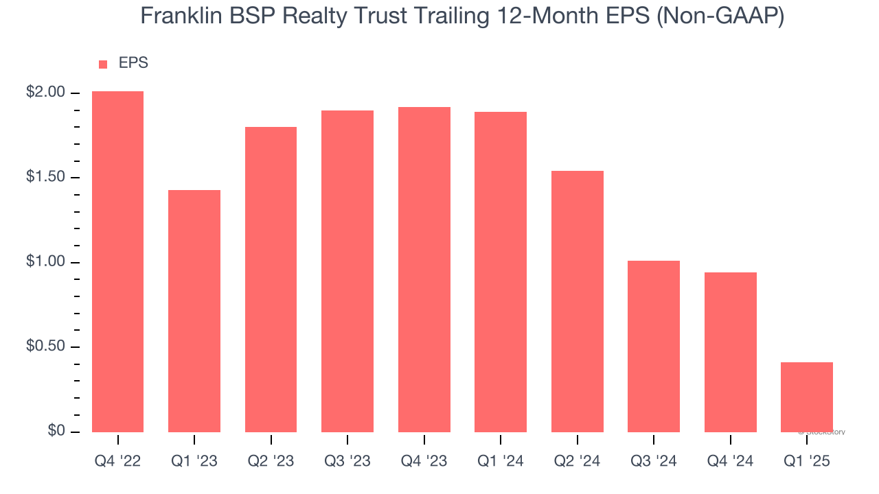 Franklin BSP Realty Trust Trailing 12-Month EPS (Non-GAAP)