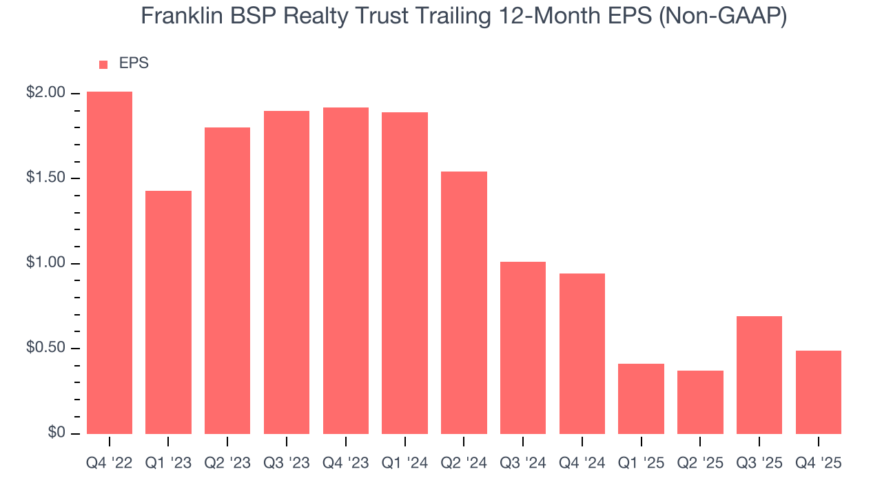Franklin BSP Realty Trust Trailing 12-Month EPS (Non-GAAP)