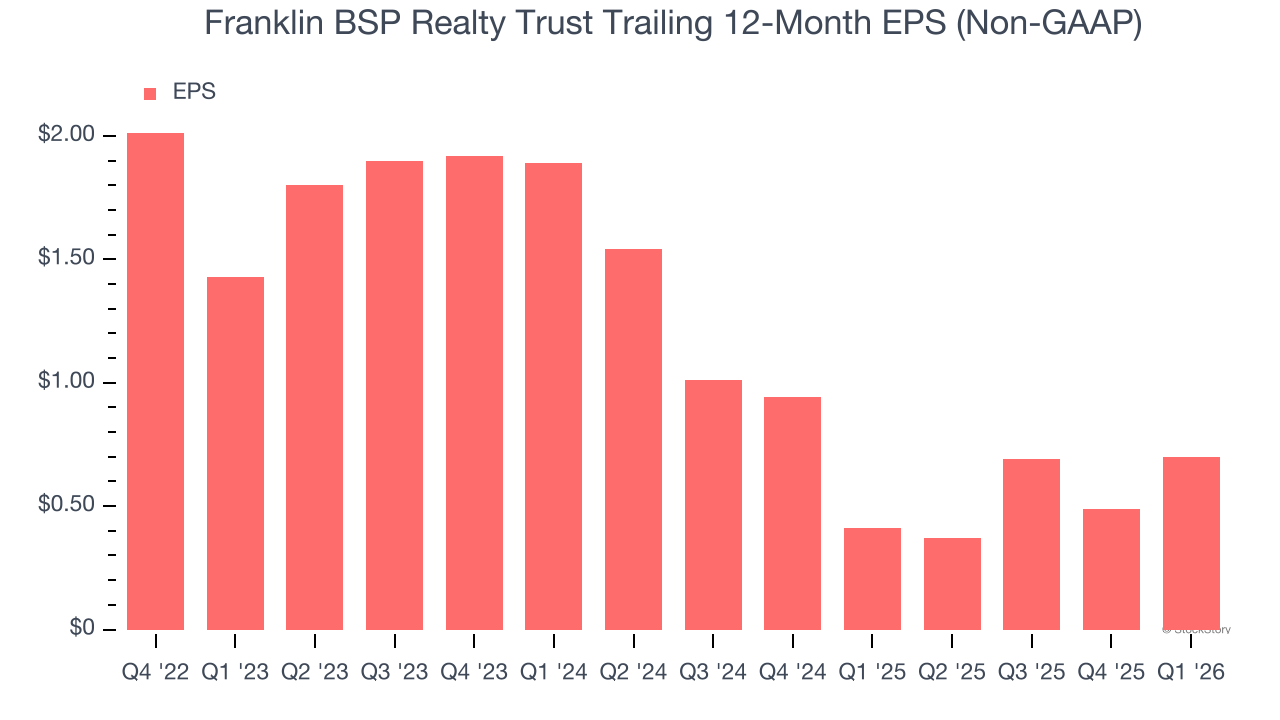 Franklin BSP Realty Trust Trailing 12-Month EPS (Non-GAAP)