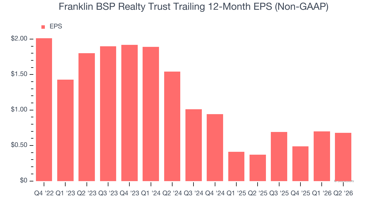 Franklin BSP Realty Trust Trailing 12-Month EPS (Non-GAAP)