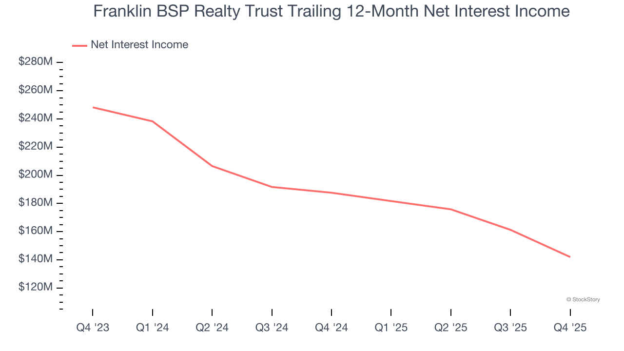 Franklin BSP Realty Trust Trailing 12-Month Net Interest Income