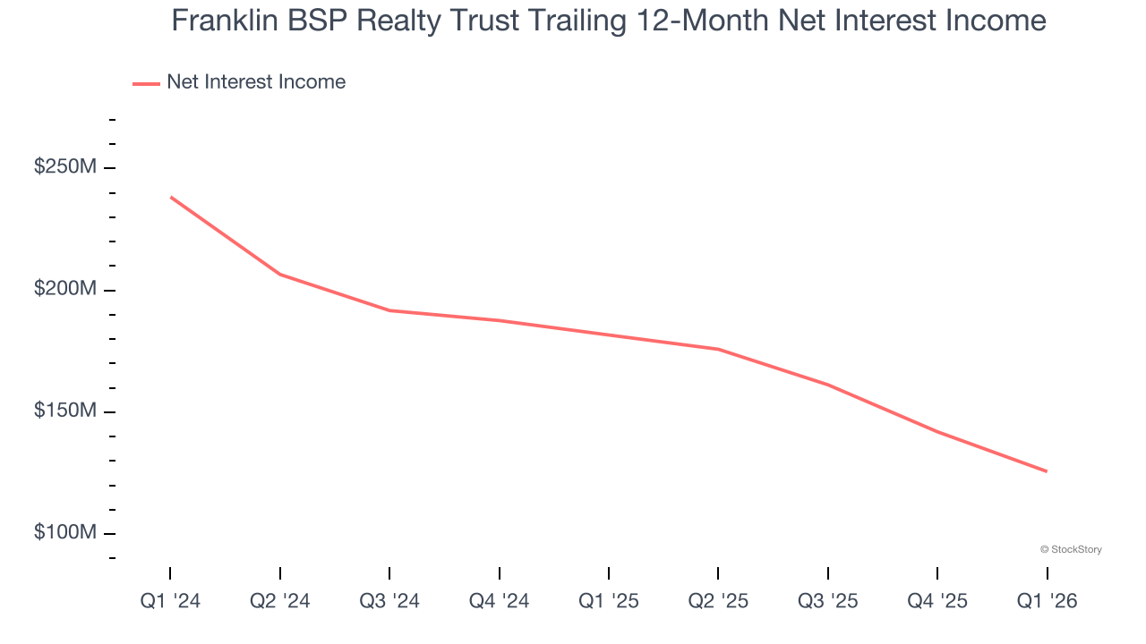 Franklin BSP Realty Trust Trailing 12-Month Net Interest Income