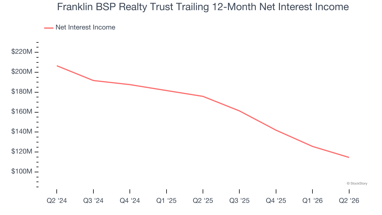 Franklin BSP Realty Trust Trailing 12-Month Net Interest Income