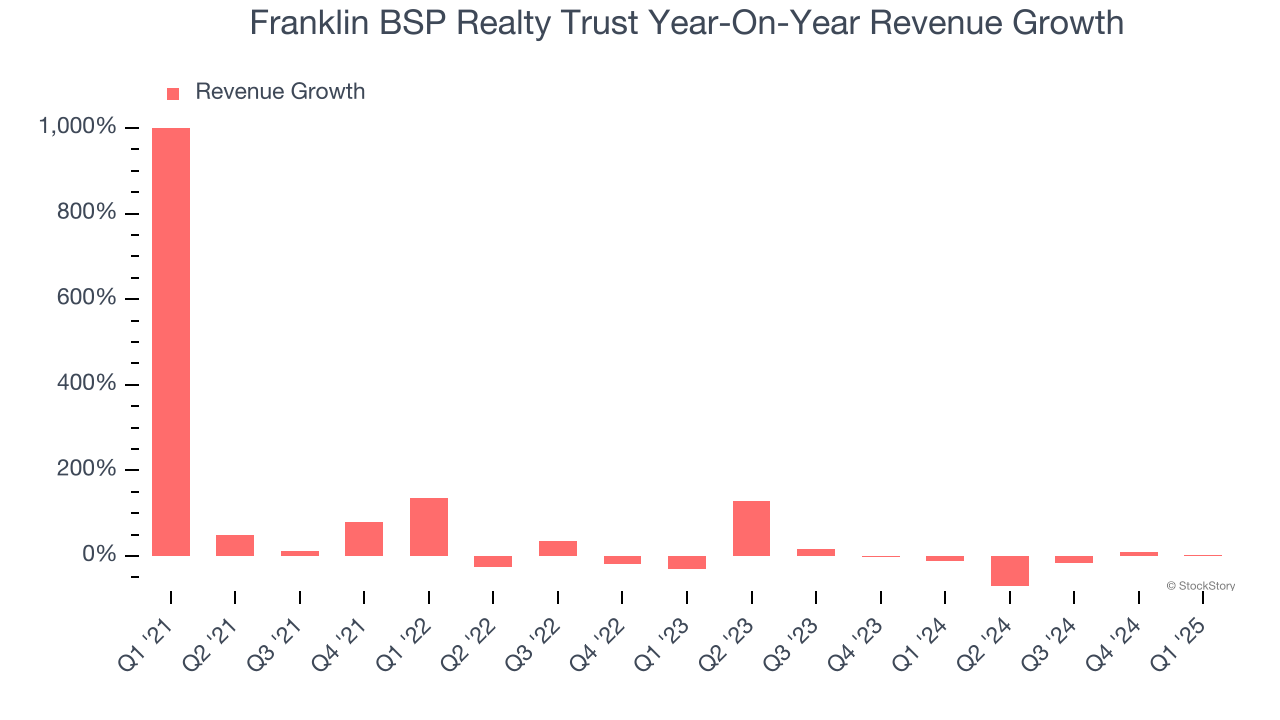 Franklin BSP Realty Trust Year-On-Year Revenue Growth