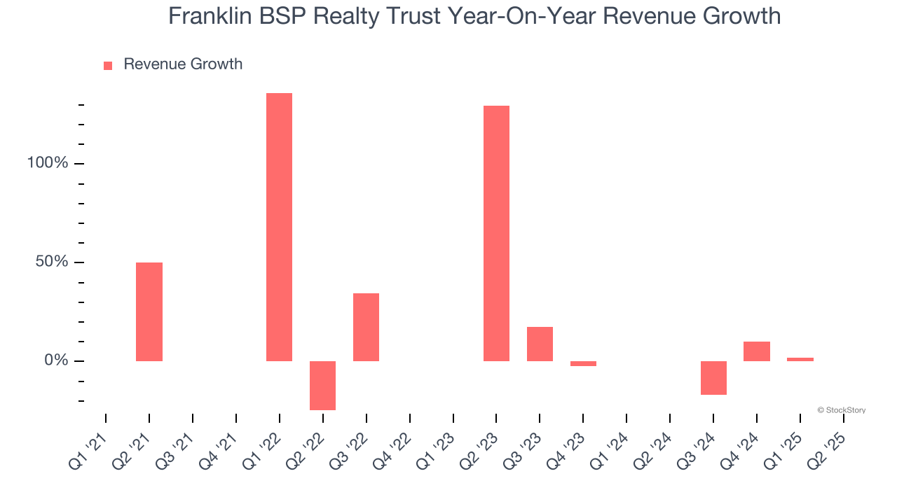 Franklin BSP Realty Trust Year-On-Year Revenue Growth