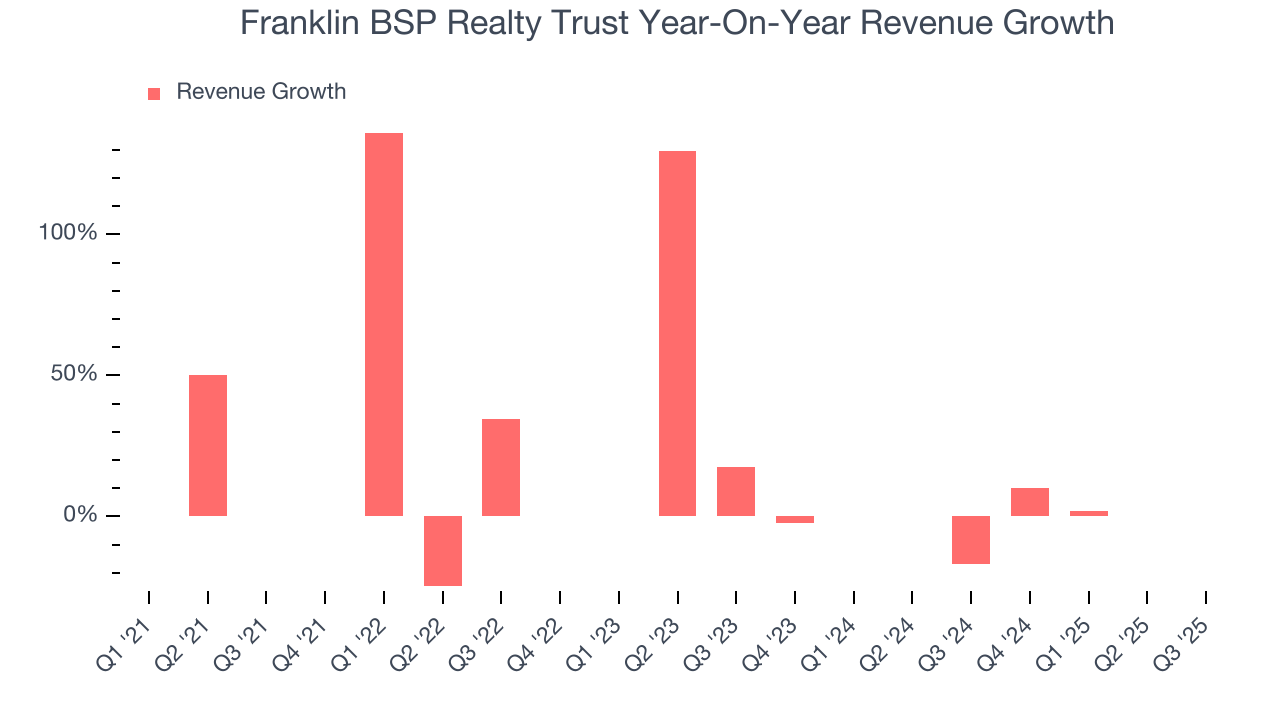 Franklin BSP Realty Trust Year-On-Year Revenue Growth