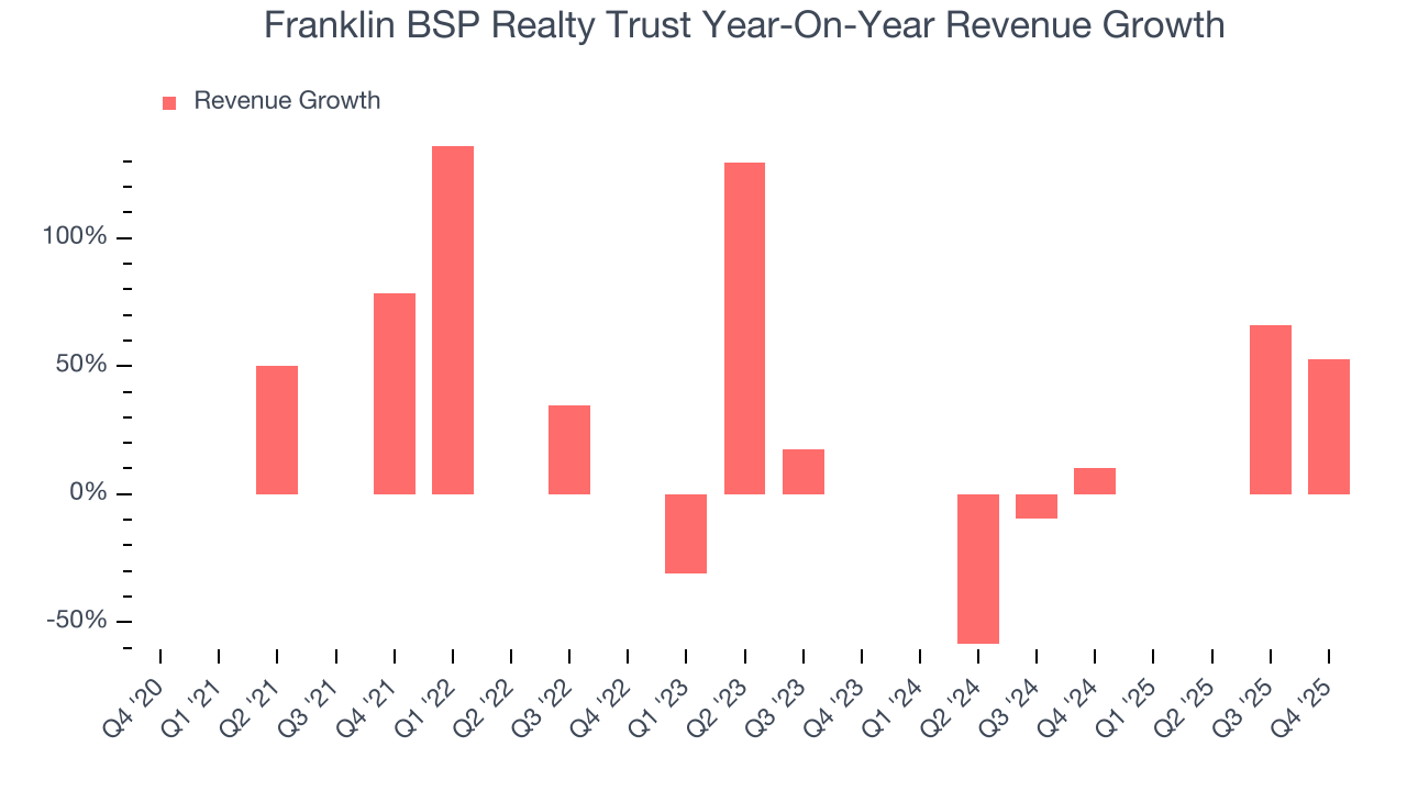 Franklin BSP Realty Trust Year-On-Year Revenue Growth