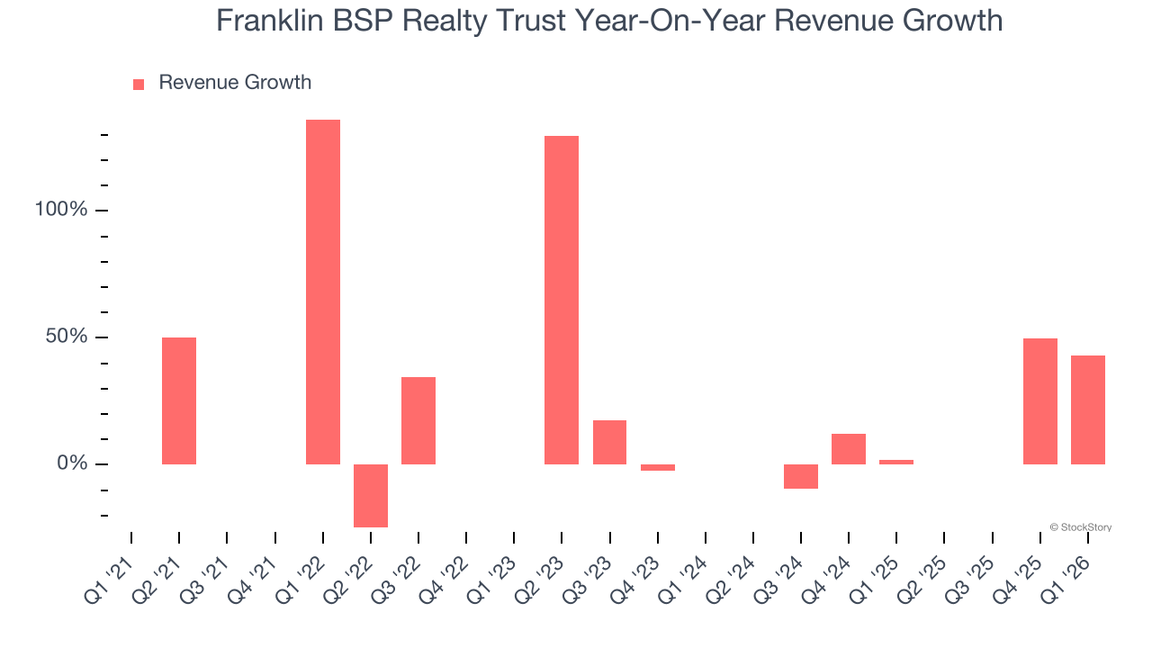 Franklin BSP Realty Trust Year-On-Year Revenue Growth
