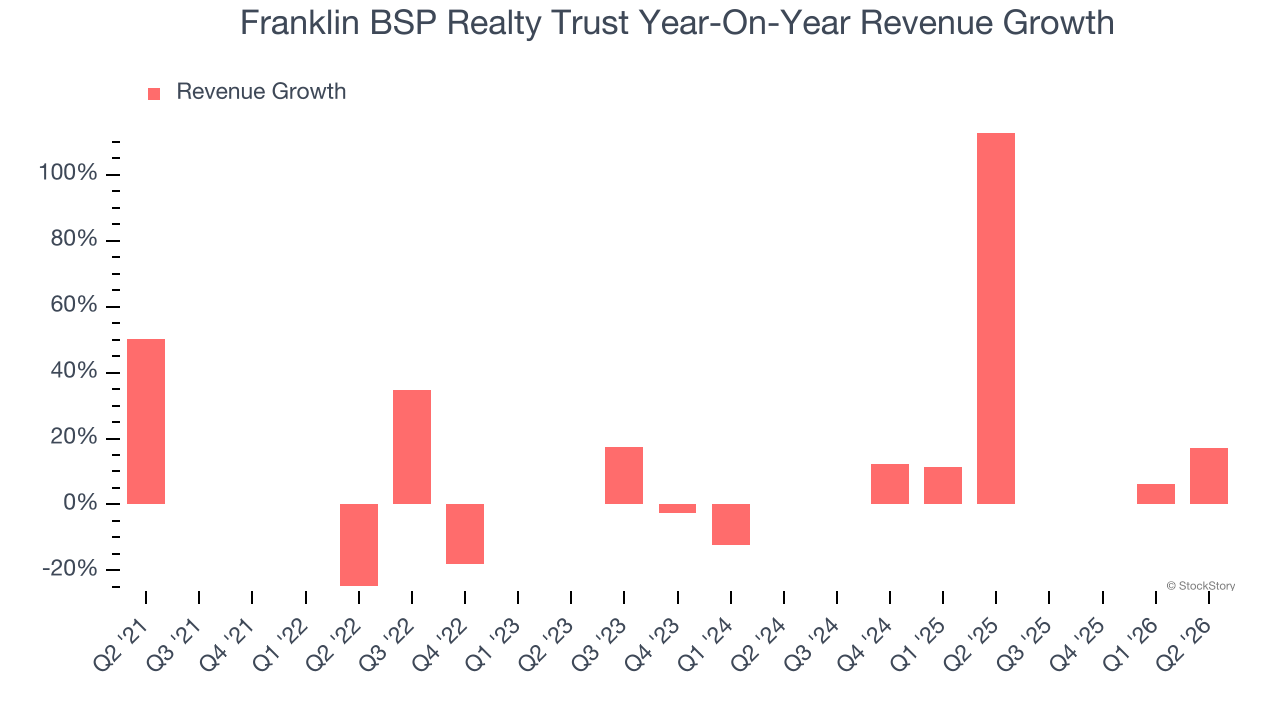 Franklin BSP Realty Trust Year-On-Year Revenue Growth
