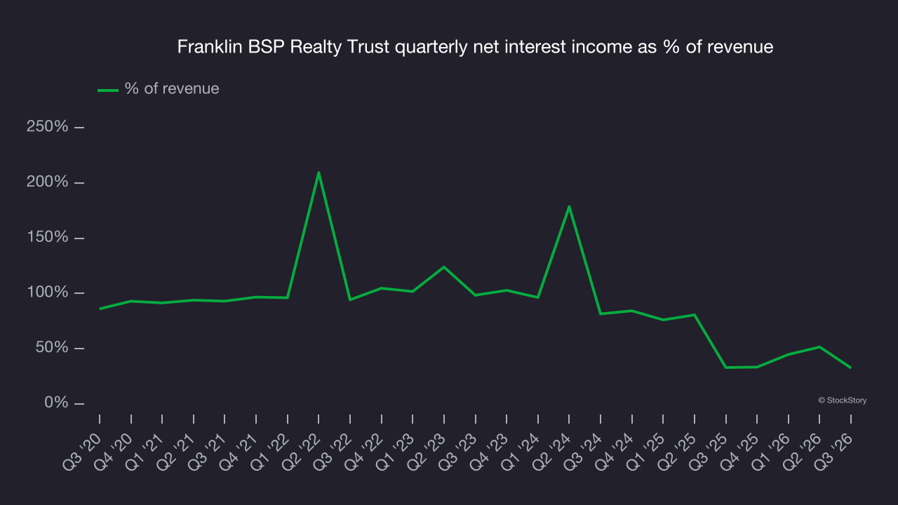Franklin BSP Realty Trust quarterly net interest income as % of revenue