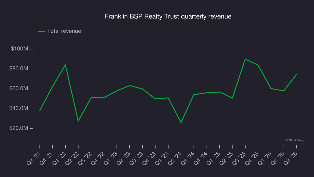 Franklin BSP Realty Trust quarterly revenue