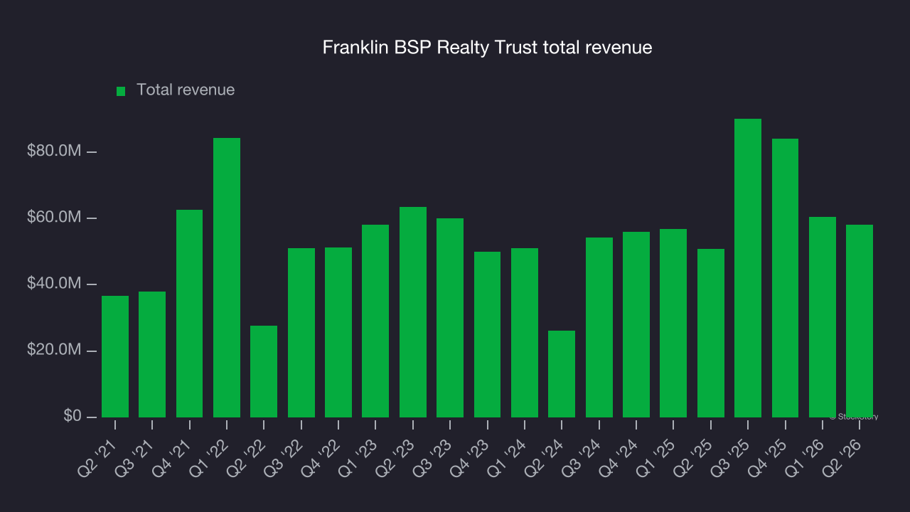 Franklin BSP Realty Trust total revenue