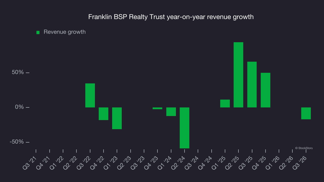 Franklin BSP Realty Trust year-on-year revenue growth