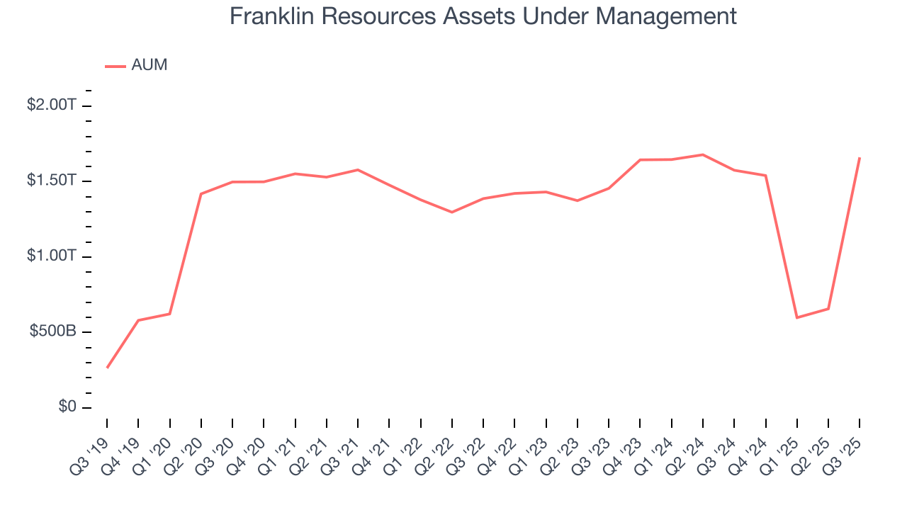 Franklin Resources Assets Under Management