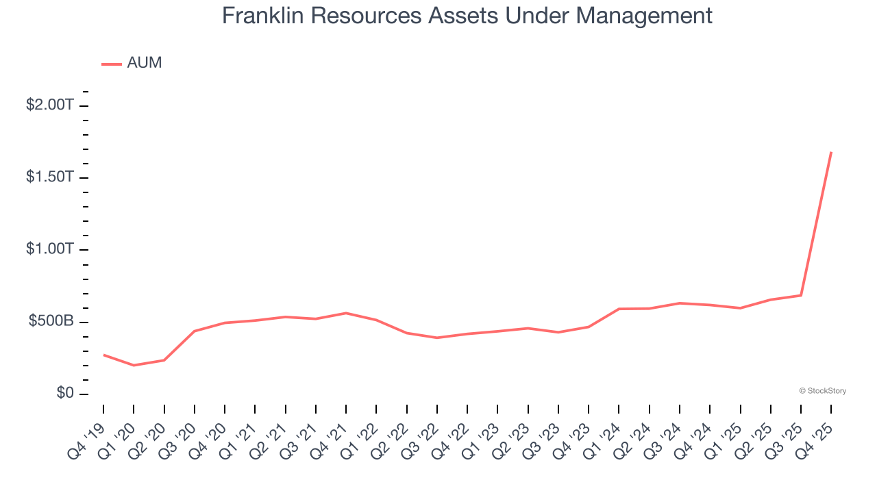 Franklin Resources Assets Under Management